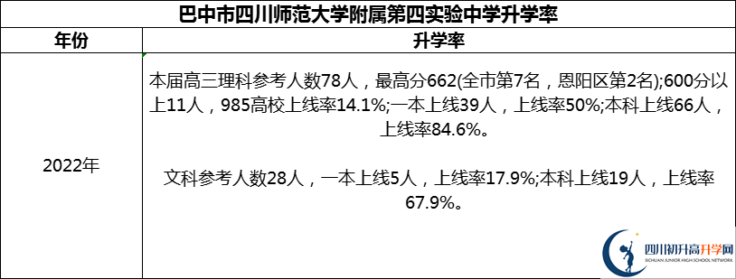 2024年巴中市四川師范大學(xué)附屬第四實驗中學(xué)升學(xué)率怎么樣？