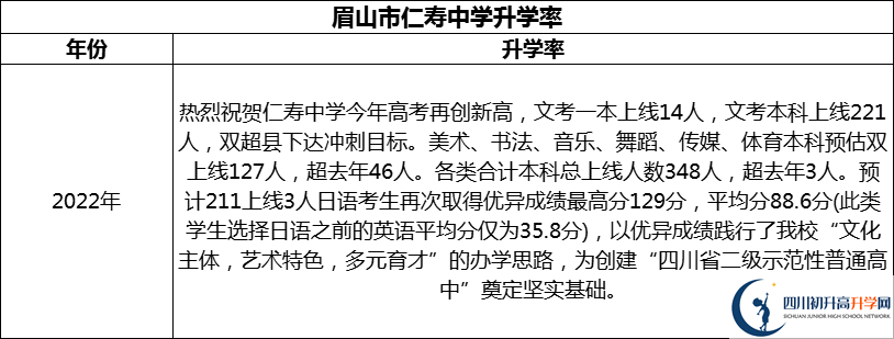 2024年眉山市仁壽中學(xué)升學(xué)率怎么樣？