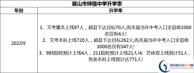 2024年眉山市鏵強(qiáng)中學(xué)升學(xué)率怎么樣？