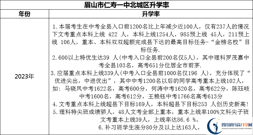 2024年眉山市仁壽一中北城區(qū)升學(xué)率怎么樣？