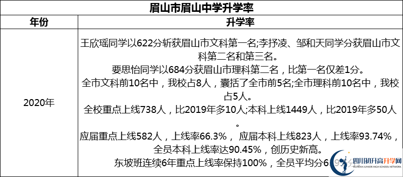 2024年眉山市眉山中學(xué)升學(xué)率怎么樣？