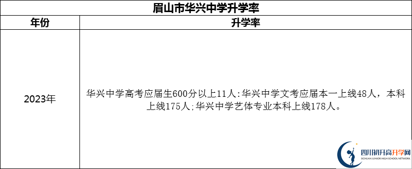 2024年眉山市華興中學升學率怎么樣？