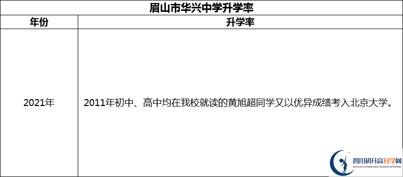 2024年眉山市華興中學升學率怎么樣？