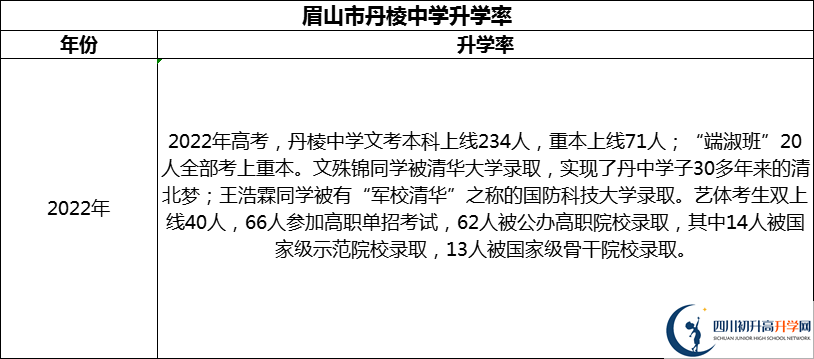 2024年眉山市丹棱中學(xué)升學(xué)率怎么樣？