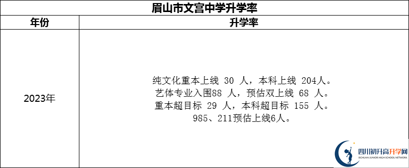 2024年眉山市文宮中學(xué)升學(xué)率怎么樣？