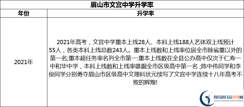 2024年眉山市文宮中學(xué)升學(xué)率怎么樣？