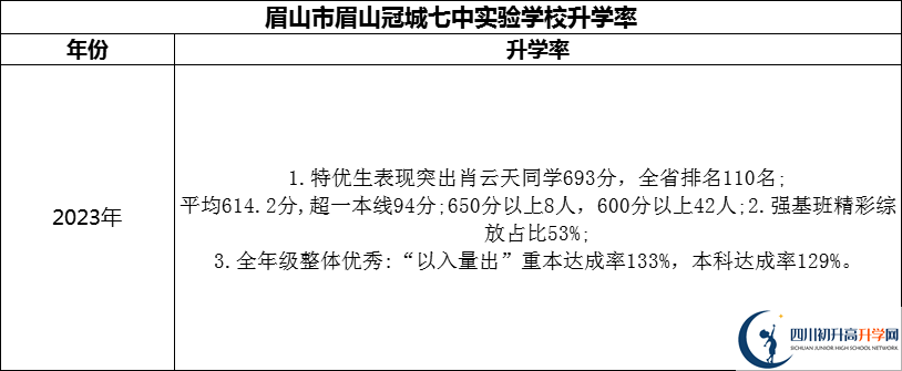 2024年眉山市眉山冠城七中實驗學校升學率怎么樣？