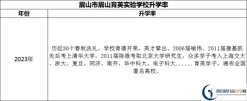 2024年眉山市眉山育英實驗學校升學率怎么樣？