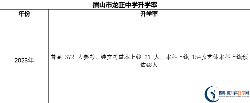 2024年眉山市龍正中學(xué)校升學(xué)率怎么樣？