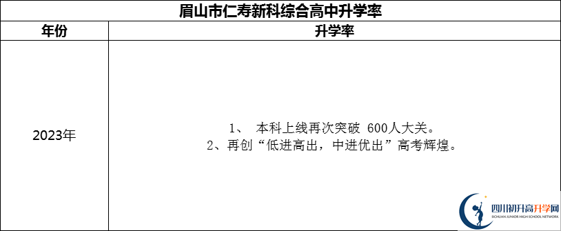 2024年眉山市仁壽新科綜合高中升學率怎么樣？