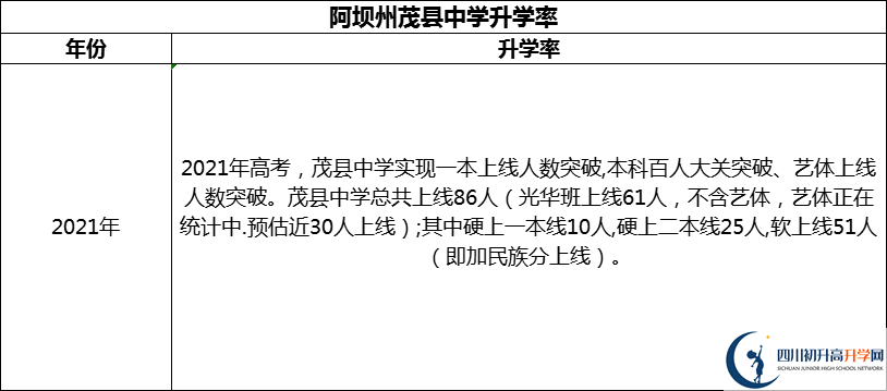2024年阿壩州茂縣中學升學率怎么樣？