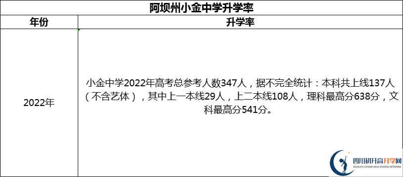 2024年阿壩州小金中學(xué)升學(xué)率怎么樣？