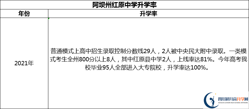 2024年阿壩州紅原中學(xué)升學(xué)率怎么樣？