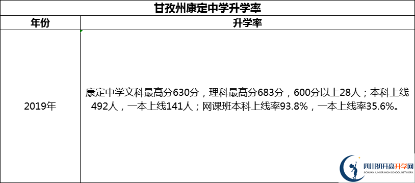 2024年甘孜州康定中學升學率怎么樣？