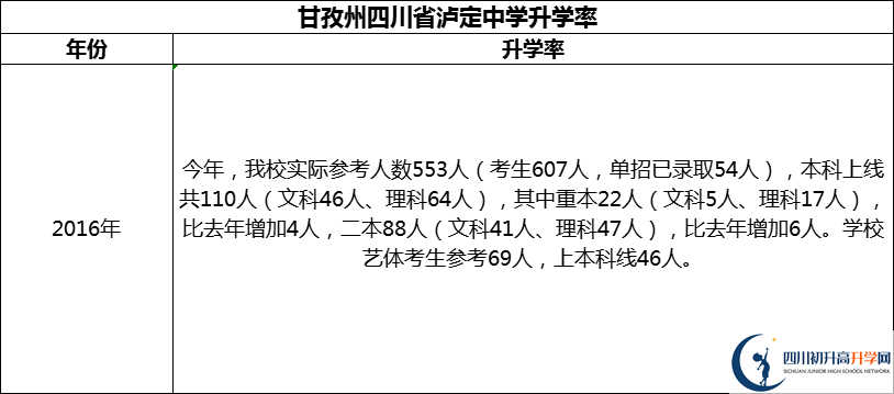 2024年甘孜州四川省瀘定中學(xué)升學(xué)率怎么樣？