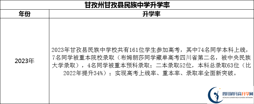2024年甘孜州甘孜縣民族中學(xué)升學(xué)率怎么樣？