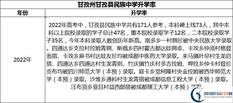 2024年甘孜州甘孜縣民族中學(xué)升學(xué)率怎么樣？