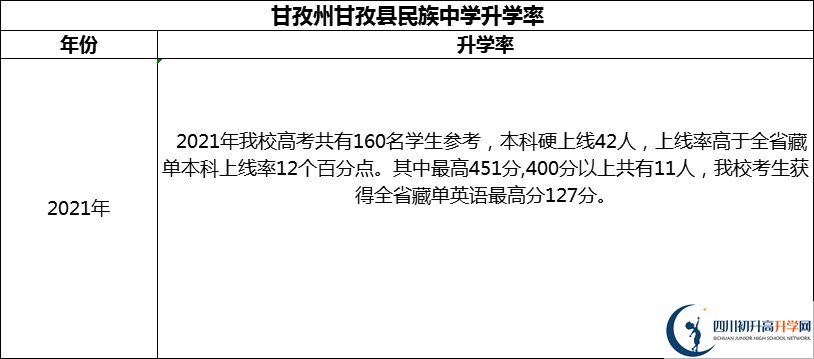 2024年甘孜州甘孜縣民族中學(xué)升學(xué)率怎么樣？