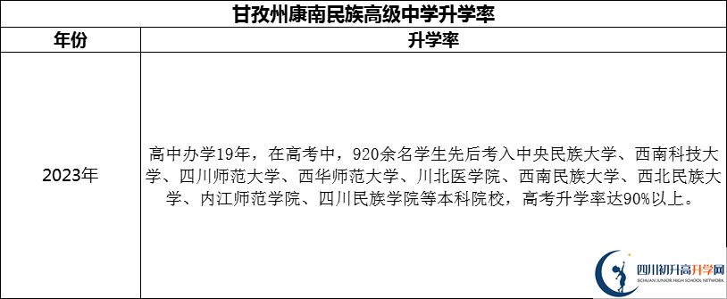 2024年甘孜州康南民族高級(jí)中學(xué)升學(xué)率怎么樣？