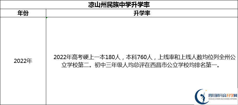 2024年涼山州民族中學(xué)升學(xué)率怎么樣？
