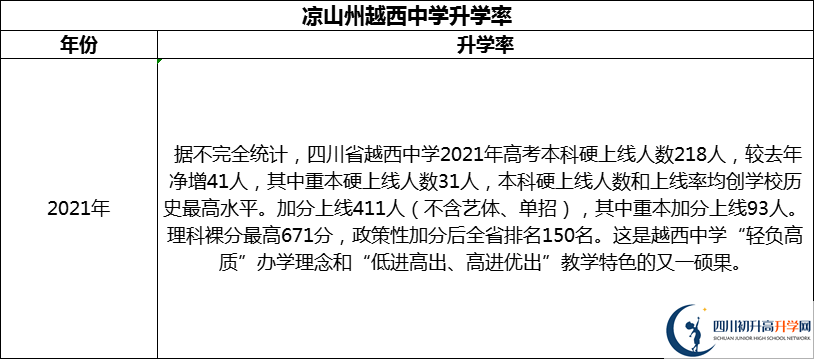 2024年涼山州越西中學(xué)升學(xué)率怎么樣？