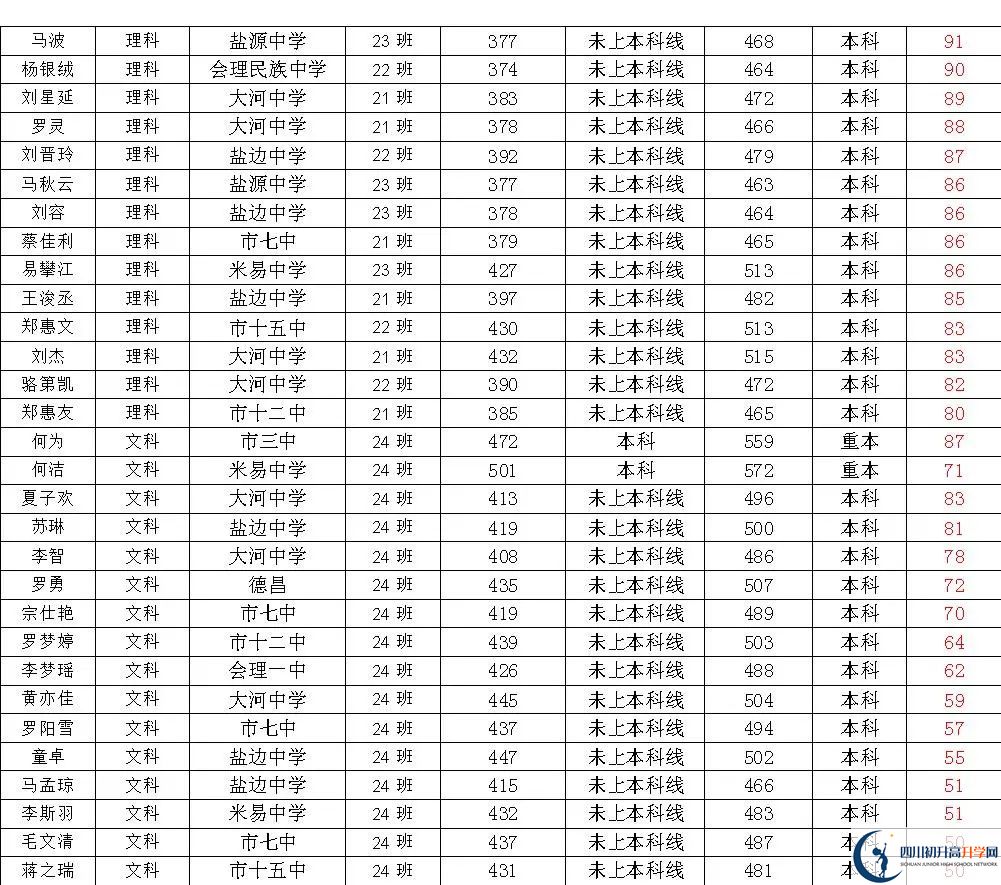 2025年攀枝花市四川省米易中學(xué)校升學(xué)率怎么樣？