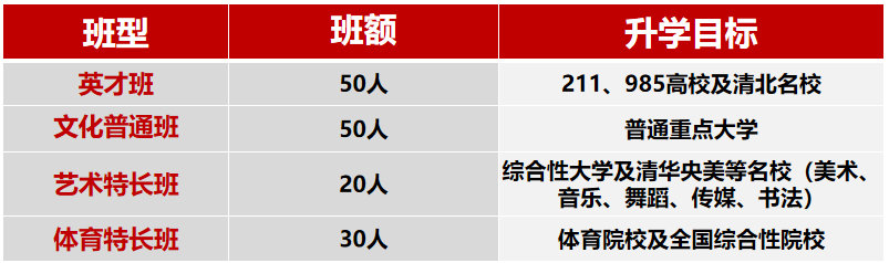 2025年南充市南充燕園金秋高級中學(xué)班級如何設(shè)置？
