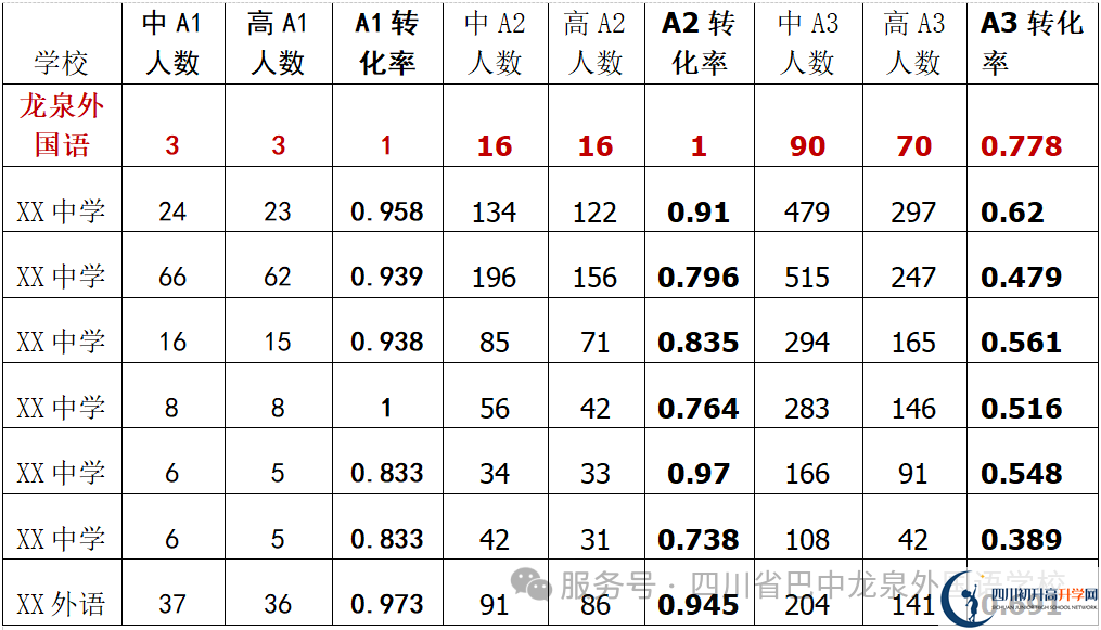 2025年巴中市巴中龍泉外國(guó)語(yǔ)學(xué)校升學(xué)率|教學(xué)質(zhì)量怎么樣？