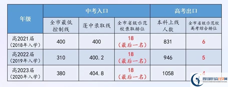 2025年南充市蓬安中學(xué)升學(xué)率|教學(xué)質(zhì)量怎么樣？