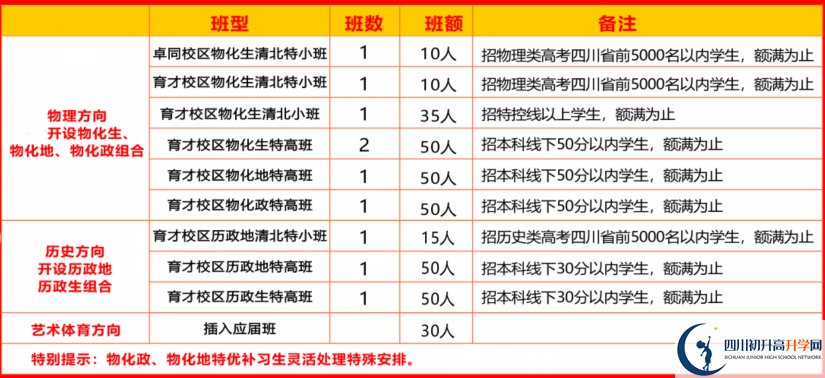 2025年遂寧市安居育才中學是否招收高三復讀生？
