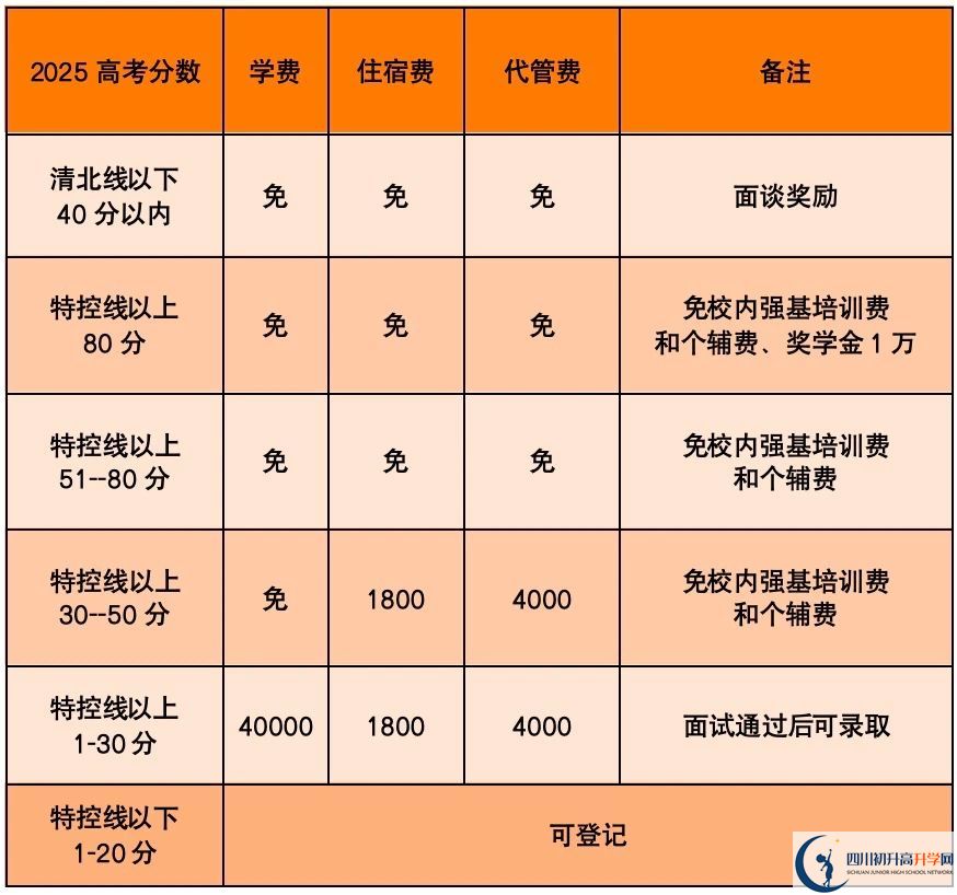 2025年樂山市高新區(qū)嘉祥外國語是否招收高三復讀生？