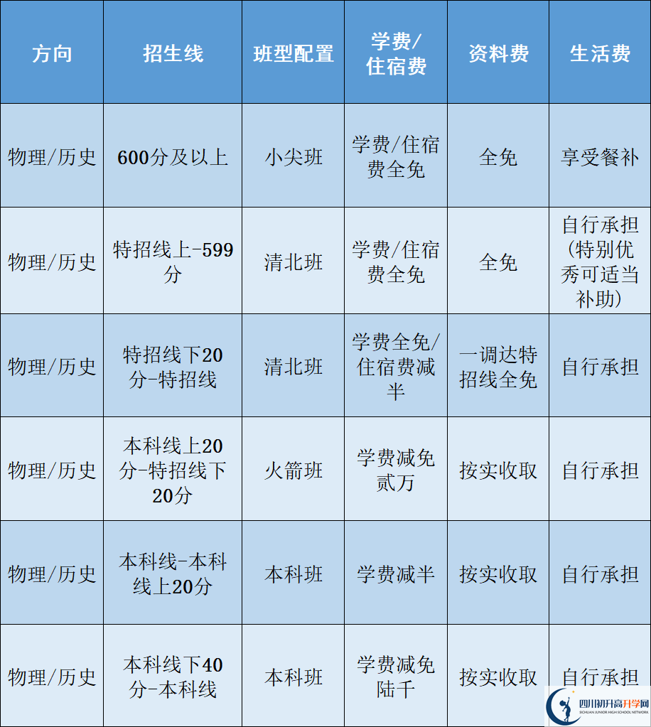 2025年樂(lè)山市立志達(dá)高中是否招收高三復(fù)讀生？