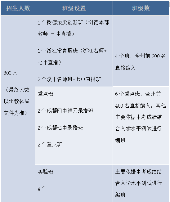 2026年阿壩州汶川中學招生計劃是多少？