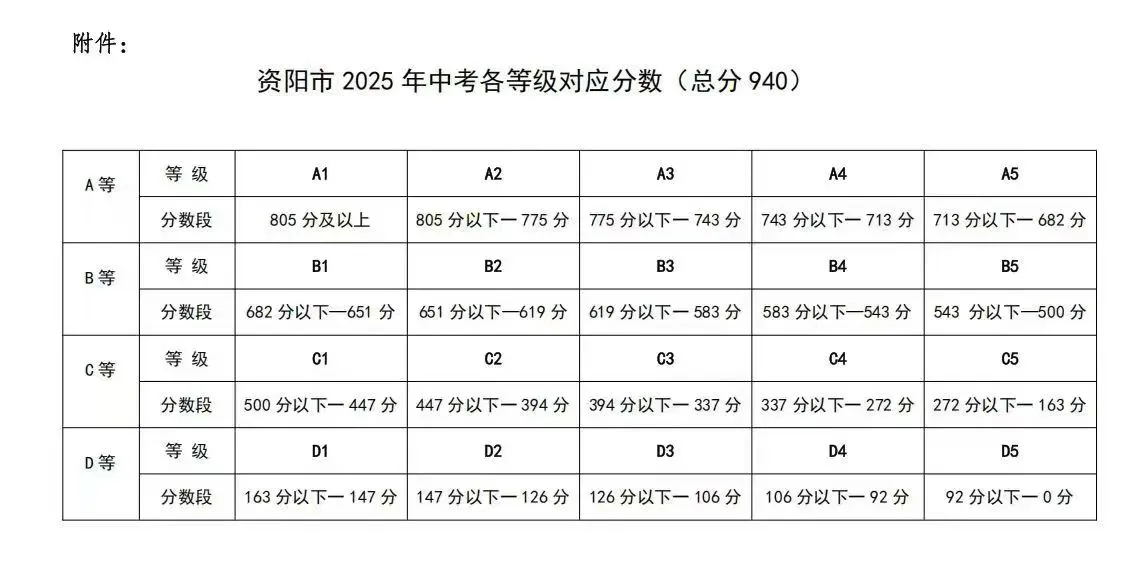 2026年資陽市資陽鴻鵠高級中學(xué)招生分?jǐn)?shù)是多少分？