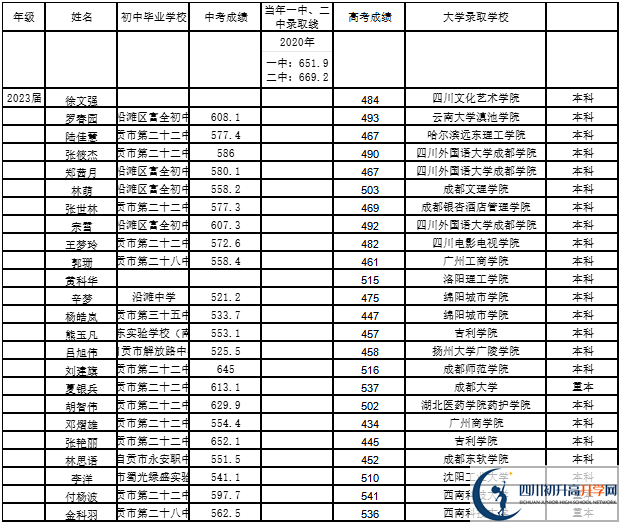 2026年自貢市第二十二中學校升學率怎么樣？