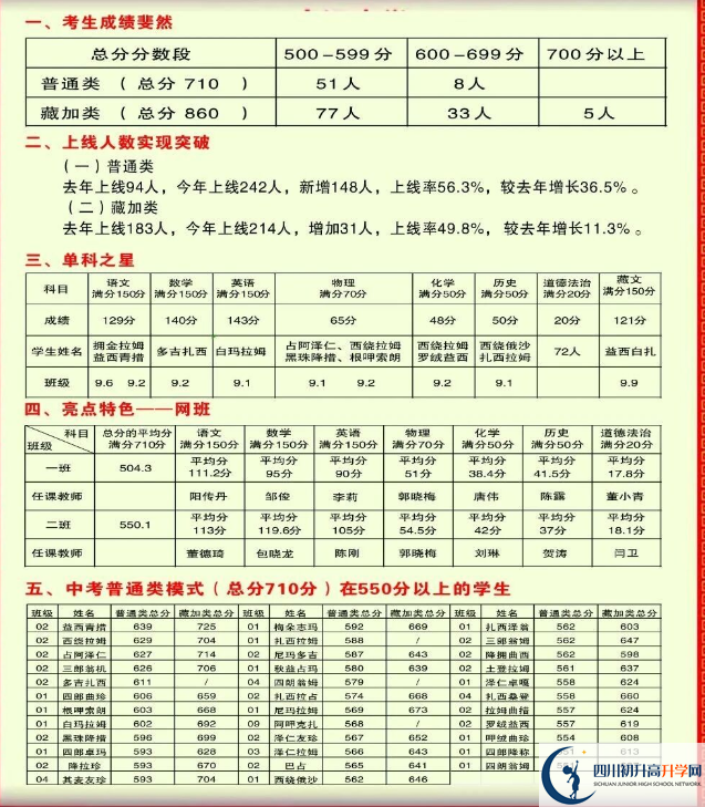 2026年甘孜州德格縣中學(xué)升學(xué)率怎么樣？