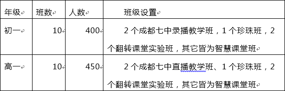 馬爾康中學2019年班級設置