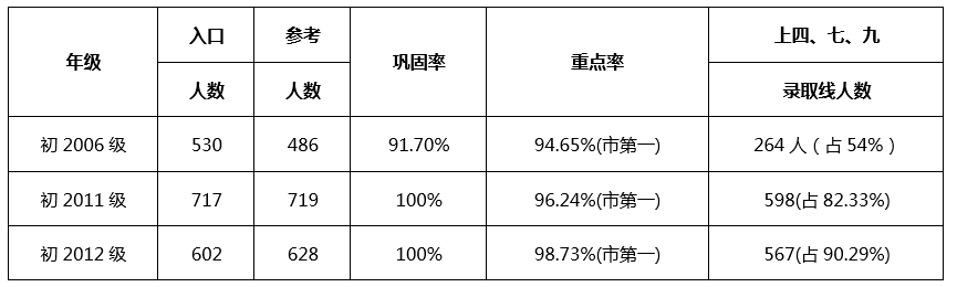 成都七中嘉祥外國語學校升學率怎么樣？