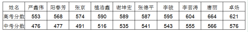 安仁中學(xué)2020年升學(xué)率怎么樣？