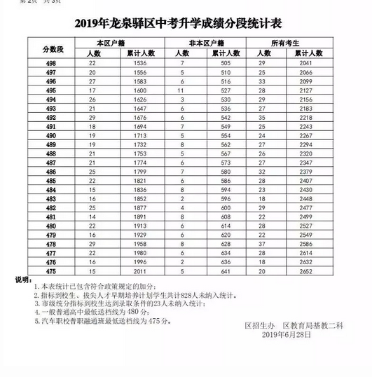 龍泉驛區(qū)19年中考升學(xué)成績(jī)分?jǐn)?shù)段統(tǒng)計(jì)