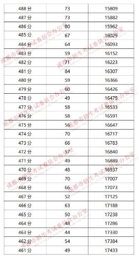 成都“5+2”區(qū)域2019年中考成績分段統(tǒng)計(jì)情況