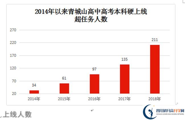 2020年青城山高級中學高考升學率是多少？
