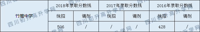 2020年竹篙中學(xué)中考統(tǒng)招和調(diào)招線是多少？