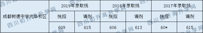 成都樹德中學(xué)光華校區(qū)錄取分?jǐn)?shù)線是多少？