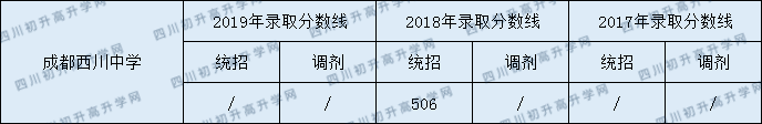 2020年西川中學(xué)分?jǐn)?shù)錄取線是多少？