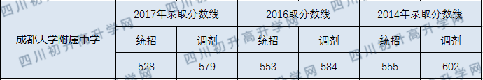 2020年成大附中中考錄取線是多少？