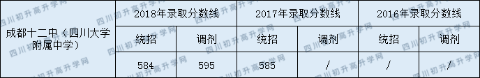 2020年成都十二中高中部錄取分?jǐn)?shù)線是多少？