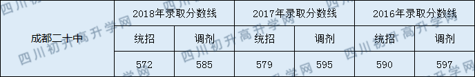 2020年成都市第二十中學校分數線是多少？