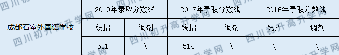 2020年石室外語今年收分是多少？