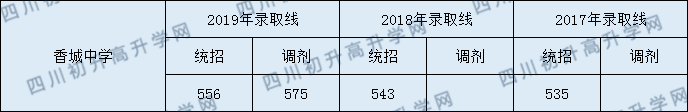 香城中學(xué)分?jǐn)?shù)線2020年是多少？